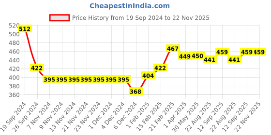 firstcry.com Babyhug 100% Acrylic Knit Full Sleeves Pullover Sweater With Patch - Yellow & Navy Blue babyhug Price History Graph from 19 Sep 2024 to 22 Nov 2025