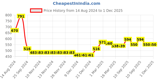 firstcry.com Babyhug 100% Acrylic Knit Full Sleeves Pullover with Sequin Detailing - Aqua Blue babyhug Price History Graph from 14 Aug 2024 to 1 Dec 2025