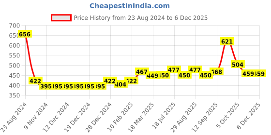 firstcry.com Babyhug 100% Acrylic Knit Full Sleeves Stripe Print Sweater - White & Grey babyhug Price History Graph from 23 Aug 2024 to 5 Dec 2025