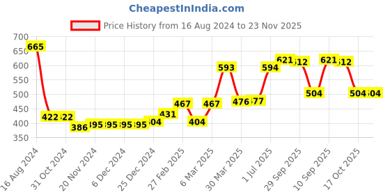 firstcry.com Babyhug 100% Acrylic Knit Full Sleeves Stripe Print Sweater - Yellow & Navy Blue babyhug Price History Graph from 16 Aug 2024 to 22 Nov 2025