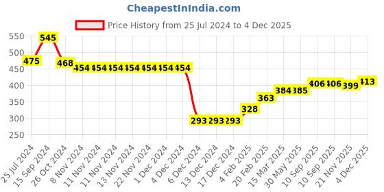 firstcry.com Babyhug 100% Acrylic Knit Full Sleeves Striped Pullover Sweater with B Applique - Red & White babyhug Price History Graph from 25 Jul 2024 to 4 Dec 2025
