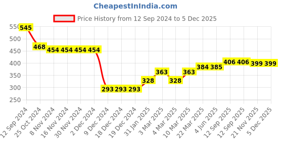 firstcry.com Babyhug 100% Acrylic Knit Full Sleeves Striped Pullover Sweater with B Applique - Red & White babyhug Price History Graph from 12 Sep 2024 to 5 Dec 2025