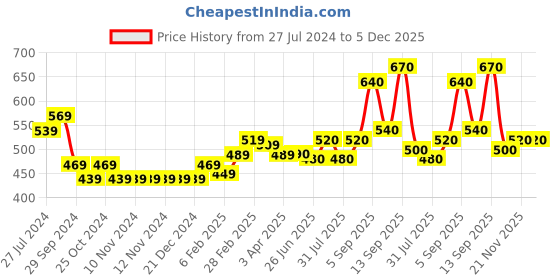 firstcry.com Babyhug 100% Acrylic Knit Full Sleeves Striped Sweater with Lion Patch - Blue babyhug Price History Graph from 27 Jul 2024 to 5 Dec 2025