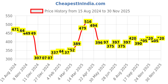 firstcry.com Babyhug 100% Acrylic Knit Full Sleeves Sweater Set Checks Design - Red & Blue babyhug Price History Graph from 15 Aug 2024 to 29 Nov 2025