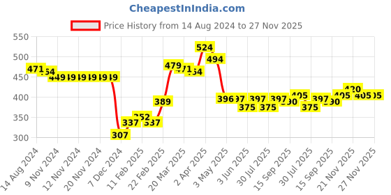 firstcry.com Babyhug 100% Acrylic Knit Full Sleeves Sweater Set Checks Design - Red & Blue babyhug Price History Graph from 14 Aug 2024 to 26 Nov 2025