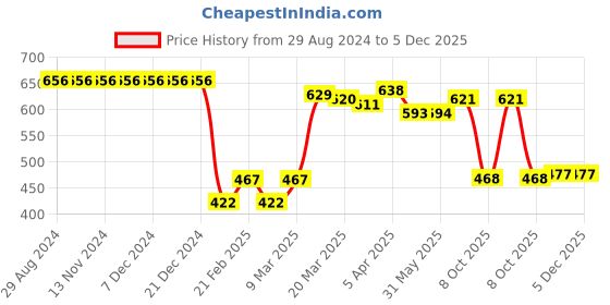 firstcry.com Babyhug 100% Acrylic Knit Full Sleeves Sweater Set Damask Design - Maroon babyhug Price History Graph from 29 Aug 2024 to 5 Dec 2025