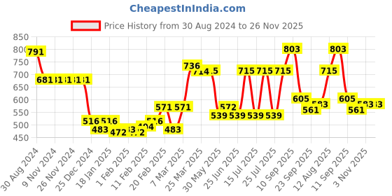 firstcry.com Babyhug 100% Acrylic Knit Full Sleeves Sweater Set Penguin Design - Red & Navy Blue babyhug Price History Graph from 30 Aug 2024 to 25 Nov 2025