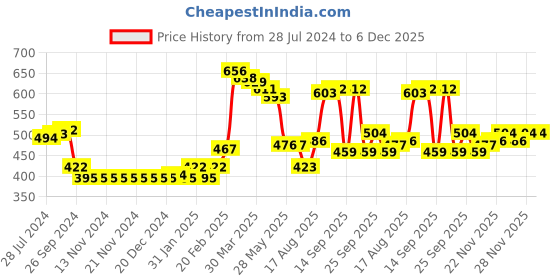 firstcry.com Babyhug 100% Acrylic Knit Full Sleeves Sweater Set Snowflakes Design - Navy Blue babyhug Price History Graph from 28 Jul 2024 to 6 Dec 2025