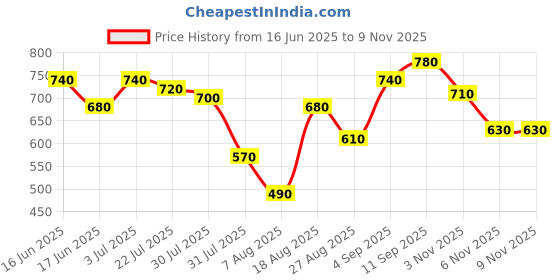 firstcry.com Babyhug 100% Acrylic Knit Full Sleeves Sweater Set With Cable Knit Design - Yellow babyhug Price History Graph from 16 Jun 2025 to 6 Nov 2025