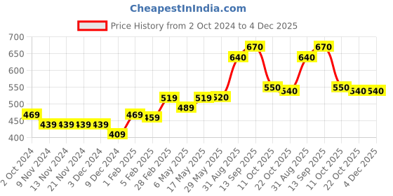 firstcry.com Babyhug 100% Acrylic Knit Full Sleeves Sweater with Colour Block Design - Blue & Yellow babyhug Price History Graph from 2 Oct 2024 to 4 Dec 2025