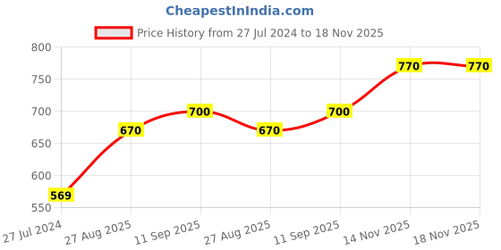 firstcry.com Babyhug 100% Acrylic Knit Full Sleeves Sweater With Deer Embroidery - Fushia babyhug Price History Graph from 27 Jul 2024 to 17 Nov 2025