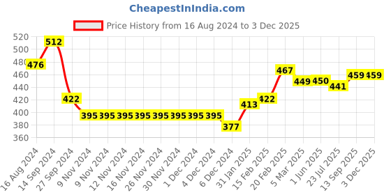 firstcry.com Babyhug 100% Acrylic Knit Full Sleeves Sweater With Kite Print - Navy Blue & Yellow babyhug Price History Graph from 16 Aug 2024 to 30 Nov 2025