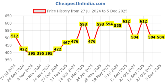 firstcry.com Babyhug 100% Acrylic Knit Full Sleeves Sweater With Pyramid Print  - Blue babyhug Price History Graph from 27 Jul 2024 to 4 Dec 2025