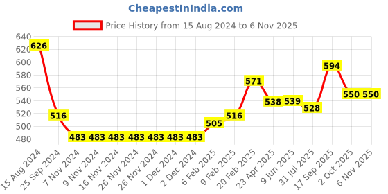firstcry.com Babyhug 100% Acrylic Knit Full Sleeves Sweater with Star Design - Navy Blue babyhug Price History Graph from 15 Aug 2024 to 6 Nov 2025