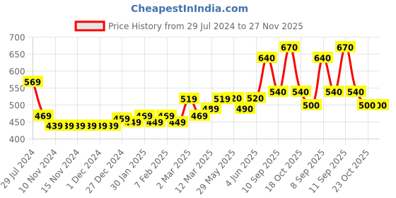 firstcry.com Babyhug 100% Acrylic Knit Full Sleeves Sweater With Stripe Design - Red babyhug Price History Graph from 29 Jul 2024 to 27 Nov 2025