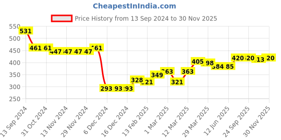 firstcry.com Babyhug 100% Acrylic Knit Full Sleeves Sweater With Striped & Embroidery - Yellow & White babyhug Price History Graph from 13 Sep 2024 to 30 Nov 2025