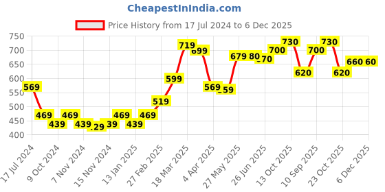firstcry.com Babyhug 100% Acrylic Knit Full Sleeves Sweater with Text Design - Orange babyhug Price History Graph from 17 Jul 2024 to 5 Dec 2025