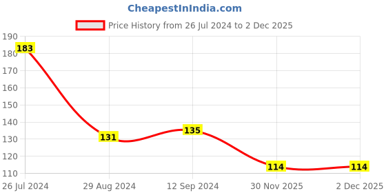 firstcry.com Babyhug 100% Acrylic Knit Woollen Cap - Blue Red & White babyhug Price History Graph from 26 Jul 2024 to 2 Dec 2025