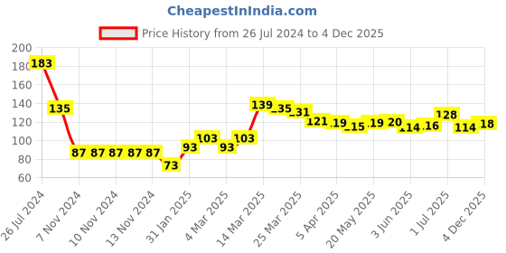 firstcry.com Babyhug 100% Acrylic Knit Woollen Cap - Red & Grey babyhug Price History Graph from 26 Jul 2024 to 4 Dec 2025