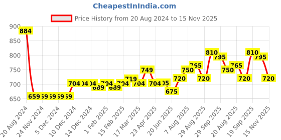 firstcry.com Babyhug 100% Cambric Full Printed Front Open Kurta With Dhoti Set- Indigo babyhug Price History Graph from 20 Aug 2024 to 15 Nov 2025
