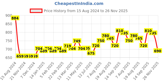 firstcry.com Babyhug 100% Cambric Full Printed Front Open Kurta With Dhoti Set- Indigo babyhug Price History Graph from 15 Aug 2024 to 26 Nov 2025