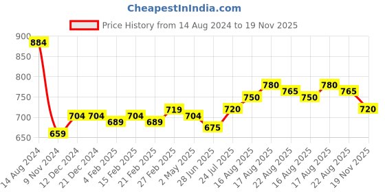 firstcry.com Babyhug 100% Cambric Full Printed Front Open Kurta With Dhoti Set- Indigo babyhug Price History Graph from 14 Aug 2024 to 19 Nov 2025