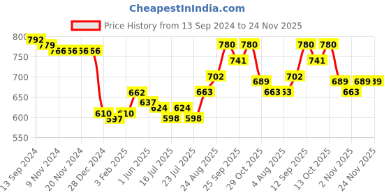 firstcry.com Babyhug 100% Cambric Full Sleeve Elephant Printed Kurta With Solid Dhoti Set - White babyhug Price History Graph from 13 Sep 2024 to 24 Nov 2025