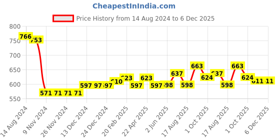firstcry.com Babyhug 100% Cambric Full Sleeve Printed Dhoti Kurta Set - White babyhug Price History Graph from 14 Aug 2024 to 5 Dec 2025