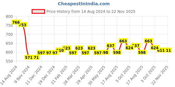 firstcry.com Babyhug 100% Cambric Full Sleeve Printed Dhoti Kurta Set - White babyhug Price History Graph from 14 Aug 2024 to 22 Nov 2025