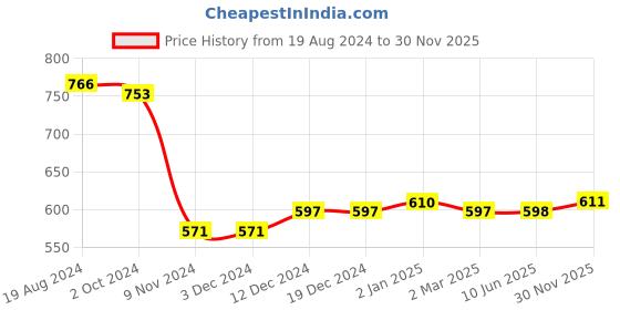 firstcry.com Babyhug 100% Cambric Full Sleeve Printed Dhoti Kurta Set - White babyhug Price History Graph from 19 Aug 2024 to 30 Nov 2025