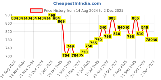 firstcry.com Babyhug 100% Cambric Full Sleeve Printed Kurta With Dhoti Set - Green babyhug Price History Graph from 14 Aug 2024 to 2 Dec 2025