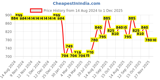 firstcry.com Babyhug 100% Cambric Full Sleeve Printed Kurta With Dhoti Set - Green babyhug Price History Graph from 14 Aug 2024 to 27 Nov 2025