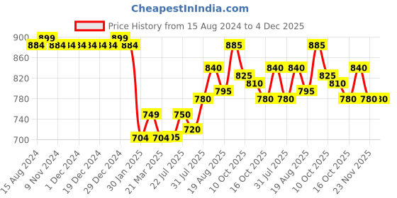 firstcry.com Babyhug 100% Cambric Full Sleeve Printed Kurta With Dhoti Set - Green babyhug Price History Graph from 15 Aug 2024 to 4 Dec 2025