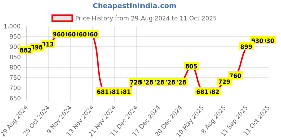 firstcry.com Babyhug 100% Cambric Full Sleeve Printed Kurta With Dhoti Set - Mustard babyhug Price History Graph from 29 Aug 2024 to 10 Oct 2025