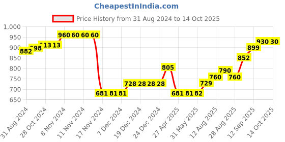 firstcry.com Babyhug 100% Cambric Full Sleeve Printed Kurta With Dhoti Set - Mustard babyhug Price History Graph from 31 Aug 2024 to 13 Oct 2025