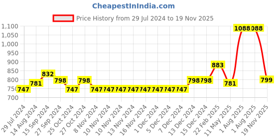 firstcry.com Babyhug 100% Cambric Full Sleeve Printed Kurta With Dhoti Set - Off White babyhug Price History Graph from 29 Jul 2024 to 19 Nov 2025