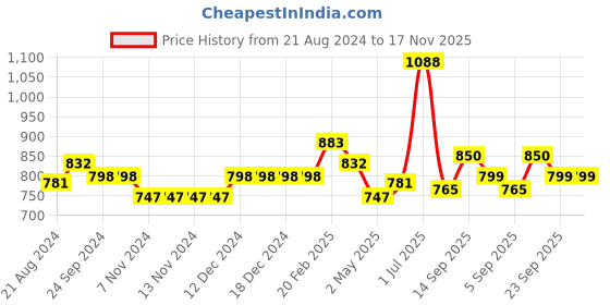 firstcry.com Babyhug 100% Cambric Full Sleeve Printed Kurta With Dhoti Set - Off White babyhug Price History Graph from 21 Aug 2024 to 17 Nov 2025