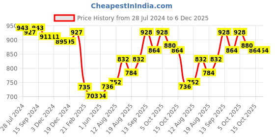 firstcry.com Babyhug 100% Cambric Full Sleeve Printed Kurta With Dhoti Set - Purple babyhug Price History Graph from 28 Jul 2024 to 5 Dec 2025