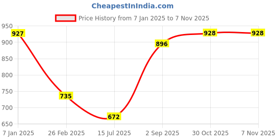 firstcry.com Babyhug 100% Cambric Full Sleeve Printed Kurta With Dhoti Set - Purple babyhug Price History Graph from 7 Jan 2025 to 6 Nov 2025