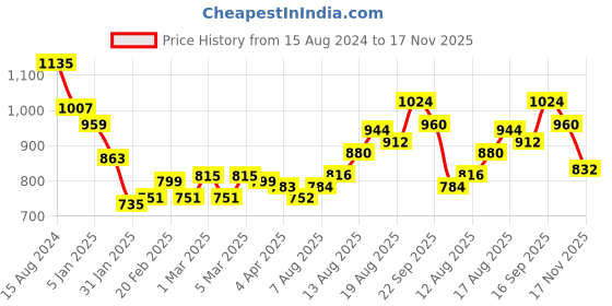 firstcry.com Babyhug 100% Cambric Full Sleeve Printed Kurta With Dhoti Set - Red babyhug Price History Graph from 15 Aug 2024 to 17 Nov 2025