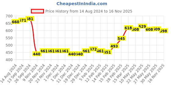 firstcry.com Babyhug 100% Cambric Full Sleeve Printed Kurta With Pyjama Set-Yellow babyhug Price History Graph from 14 Aug 2024 to 16 Nov 2025