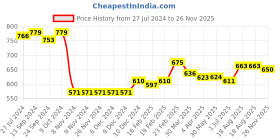 firstcry.com Babyhug 100% Cambric Full Sleeve Printed Kurta With Solid Dhoti Set - Black babyhug Price History Graph from 27 Jul 2024 to 26 Nov 2025