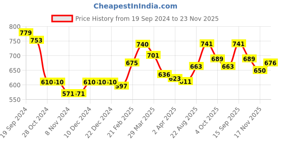 firstcry.com Babyhug 100% Cambric Full Sleeve Printed Kurta With Solid Dhoti Set - Black babyhug Price History Graph from 19 Sep 2024 to 23 Nov 2025