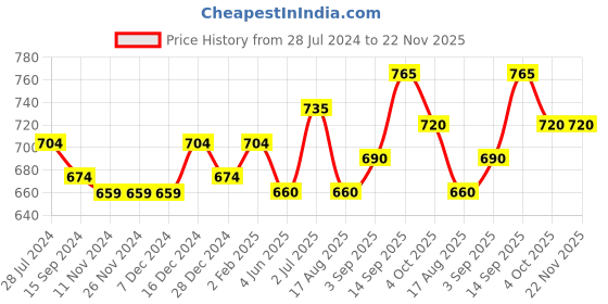 firstcry.com Babyhug 100% Cambric Full Sleeve Printed Kurta With Solid Dhoti Set - Blue & White babyhug Price History Graph from 28 Jul 2024 to 22 Nov 2025