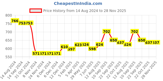 firstcry.com Babyhug 100% Cambric Full Sleeve Printed Kurta With Solid Dhoti Set - Light Green babyhug Price History Graph from 14 Aug 2024 to 28 Nov 2025