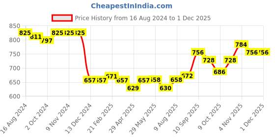 firstcry.com Babyhug 100% Cambric Full Sleeve Printed Kurta With Solid Dhoti Set - Magenta babyhug Price History Graph from 16 Aug 2024 to 29 Nov 2025