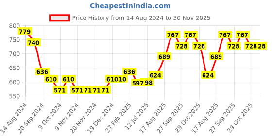 firstcry.com Babyhug 100% Cambric Full Sleeve Printed Kurta With Solid Dhoti Set - Magenta babyhug Price History Graph from 14 Aug 2024 to 30 Nov 2025