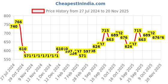 firstcry.com Babyhug 100% Cambric Full Sleeve Printed Kurta With Solid Dhoti Set - Teal Blue babyhug Price History Graph from 27 Jul 2024 to 20 Nov 2025