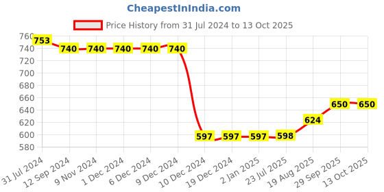 firstcry.com Babyhug 100% Cambric Full Sleeve Printed Kurta With Solid Dhoti Set - White babyhug Price History Graph from 31 Jul 2024 to 12 Oct 2025