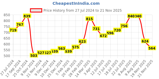 firstcry.com Babyhug 100% Cambric Full Sleeve Printed Kurta With Solid Pyjama Set - Blue babyhug Price History Graph from 27 Jul 2024 to 21 Nov 2025